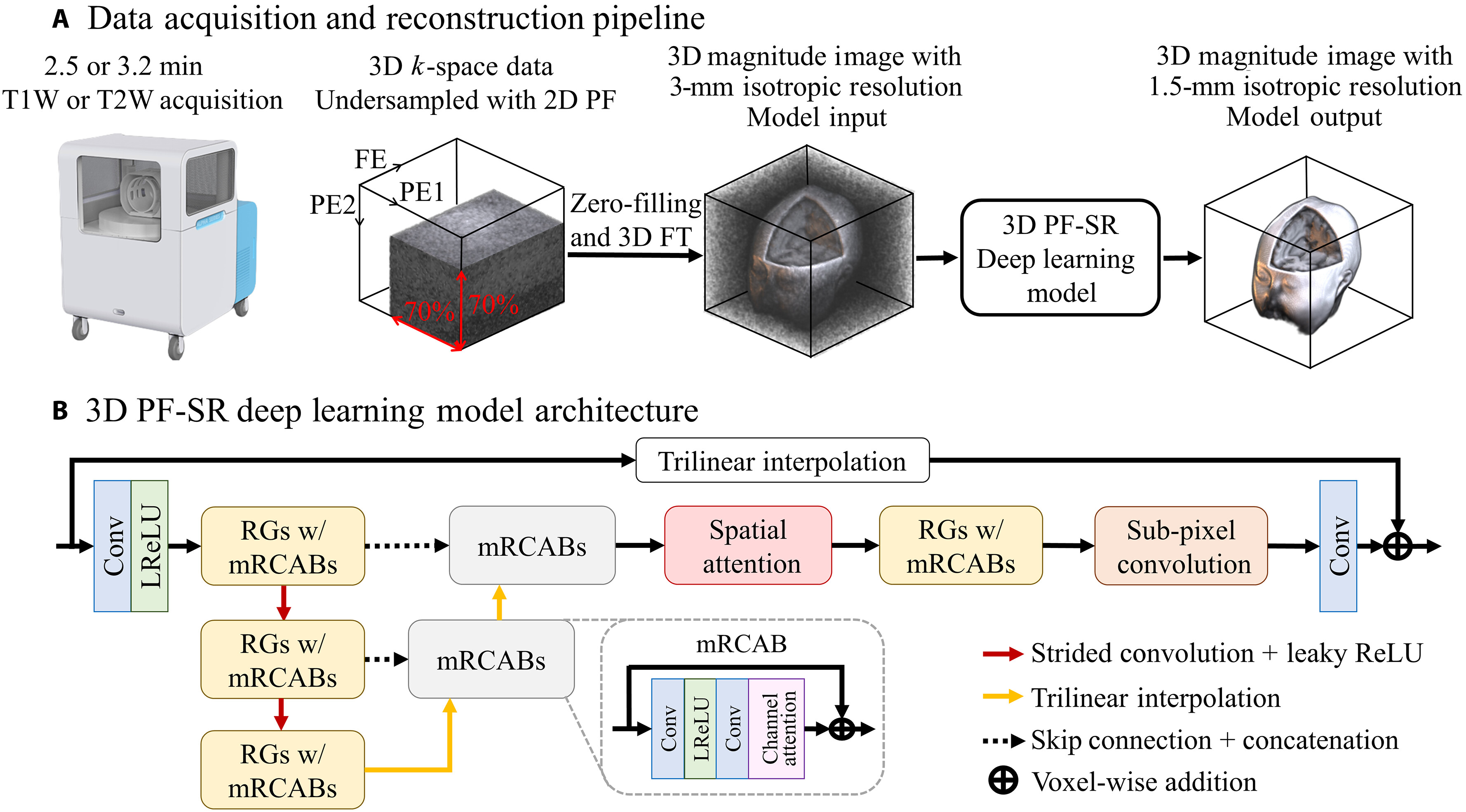 Deep Learning MRI Research