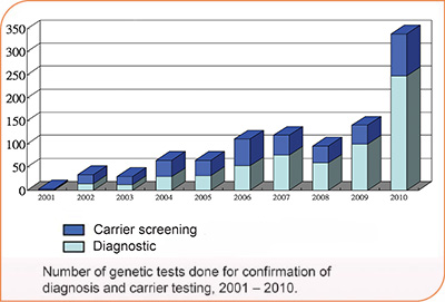 'Chart: Number of genetic tests done for confirmation of diagnosis and carrier testing, 2001-2010.