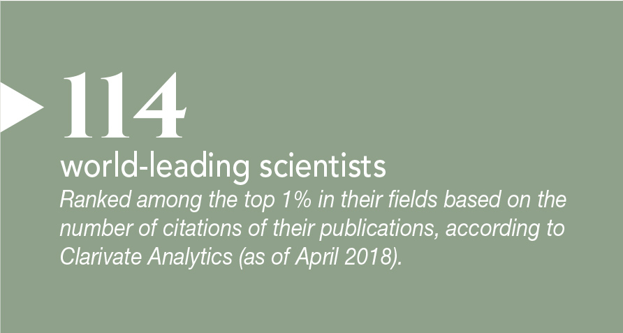 114 world-leading scientists. Ranked among the top 1% in their fields based on the number of citations of their publications, according to Clarivate Analytics (as of April 2018).