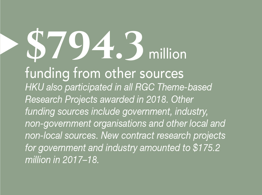 $794.3 million funding from other sources. HKU also participated in all RGC Theme-based Research Projects awarded in 2018. Other funding sources include government, industry, non-government organisations and other local and non-local sources. New contract research projects for government and industry amounted to $175.2 million in 2017–18.